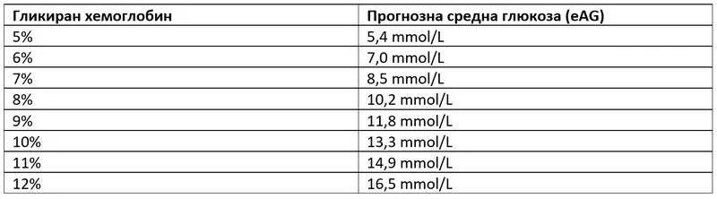 Симптоми на инсулинова резистентност