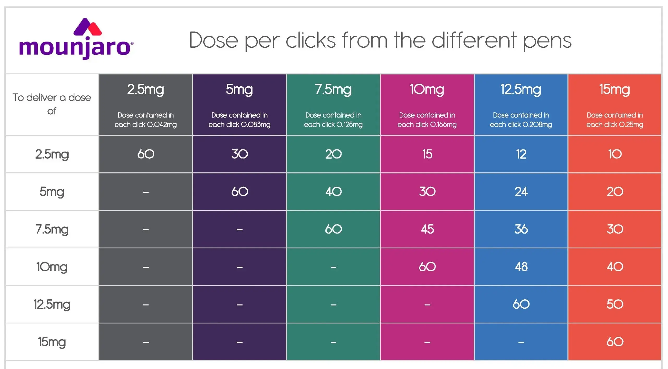 микродозиране на Мунджаро тирзепатид