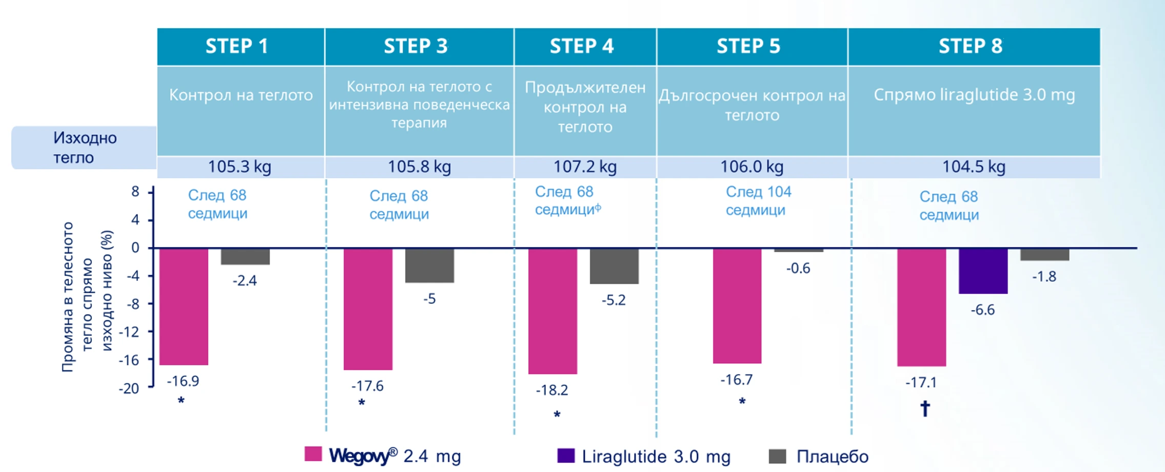 пептид за отслабване