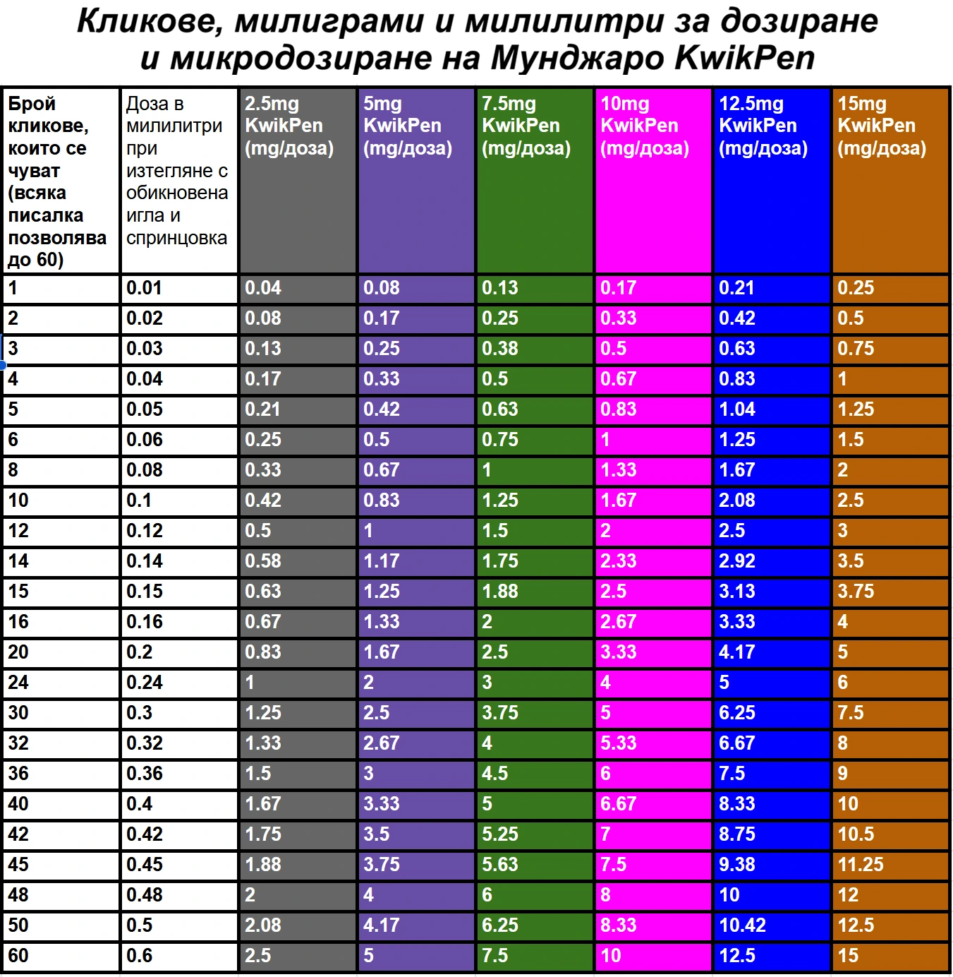 микродозиране на Мунджаро тирзепатид
